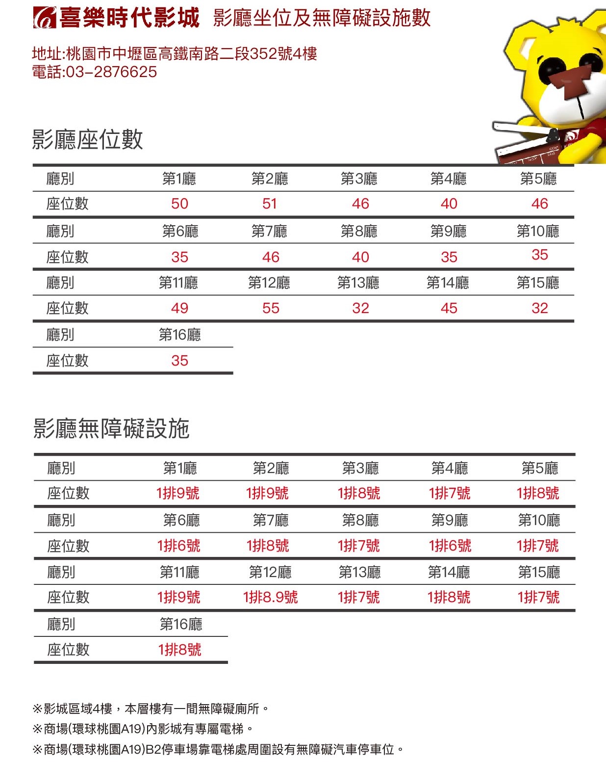 桃園景點 環球購物中心桃園A19 社區型百貨公司 家樂福 停車費