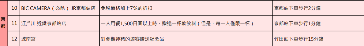 2026日本關西近鐵電車周遊券 安排京都、奈良一日遊剛好