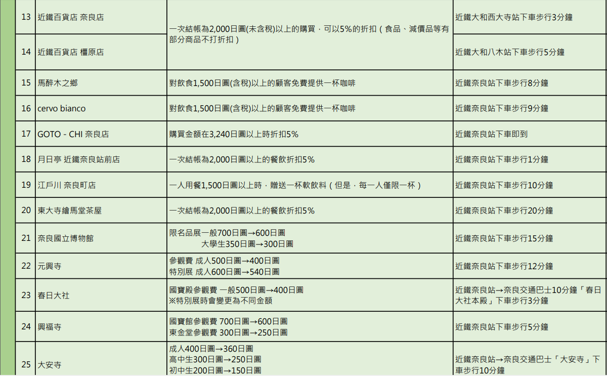 2026日本關西近鐵電車周遊券 安排京都、奈良一日遊剛好
