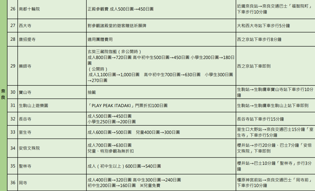 2026日本關西近鐵電車周遊券 安排京都、奈良一日遊剛好
