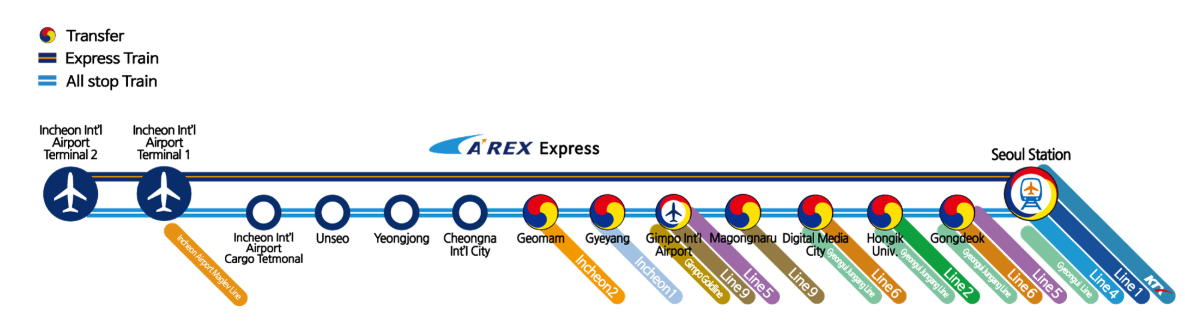 2026首爾仁川機場交通 仁川機場到首爾 搭仁川機場快線AREX 單程最快51分鐘到市區