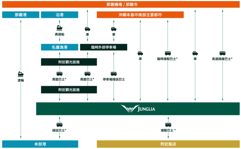沖繩自由行 JUNGLIA叢林樂園 最新沖繩景點